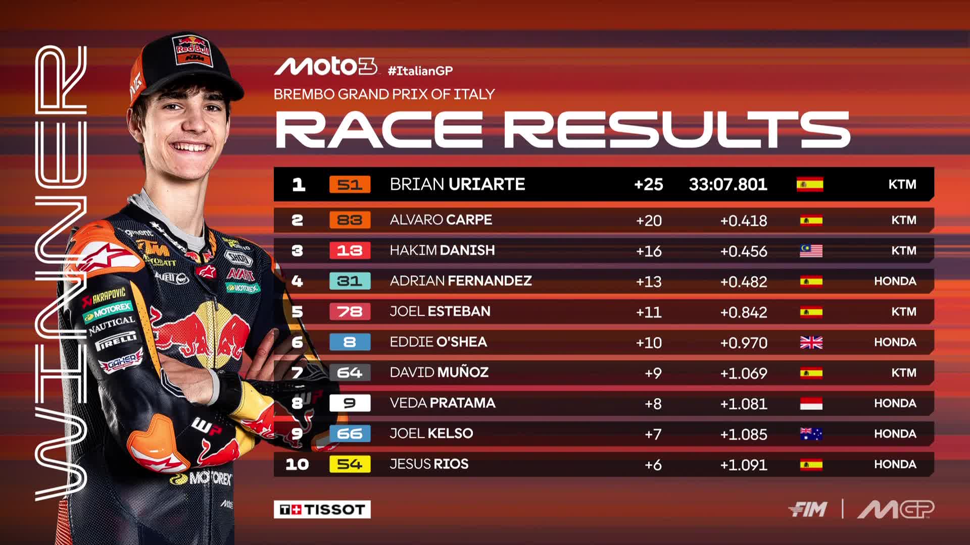 Hasil Moto3 Mugello 2026: Brian Uriarte Rebut Kemenangan di Italia